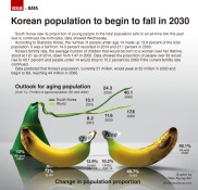 Korean population to begin to fall in 2030