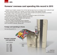 [Graphic News] Koreans’ overseas card spending hits record in 2015