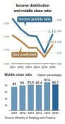 Korea’s middle class declines as income distribution worsens