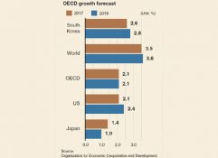 [Monitor] OECD retains 2.6% growth for this year