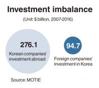 Korea sees widening investment imbalance