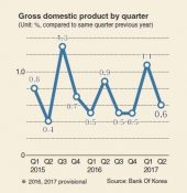 Korea’s growth slows on weak exports