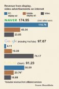 Naver dominates online ad sales