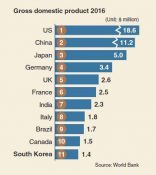 South Korea’s GDP ranks 11th