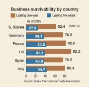 한국의 기업들은 낮은 생존률을 보이고 있다.