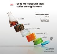 소다는 한국인들 사이에서 커피보다 인기가 많다.