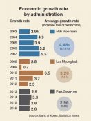 [Statistics] South Korea Economic growth rate