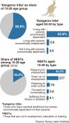 High rate of young adults economically dependent in Korea