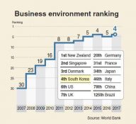 한국은 우수한 사업 환경에서 4위를 차지하고 있다.