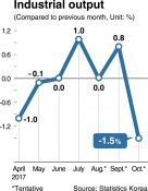 South Korea‘s industrial output dips