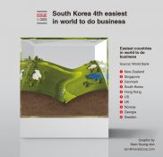 한국은 세계에서 가장 쉽게 사업을 할 수 있다.