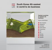 S. Korea 4th easiest in world to do business