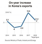 Korea targets 4% growth in exports 2018
