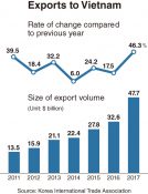 베트남은 한국의 주요 수출지로 성장하고 있다