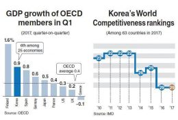 정치적 스캔들로 약화된 한국의 세계적 경쟁력, 미세 먼지