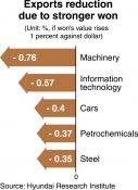 Strengthening won weighs on Korea’s exports