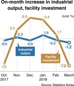 Korean economy losing growth momentum