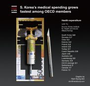 한국의 의료비 지출은 OECD회원국 중에서 가장 빠르게 증가하고 있다.