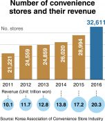 [Monitor] Convenience store businesses flourish in South Korea