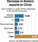 Emerging trade war weighs on Korea’s exports