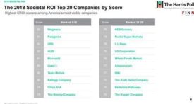 LG Corp. makes list of top 20 social value firms worldwide