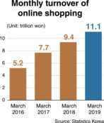 [News Focus] Online shopping expands more than 100% in 3 years