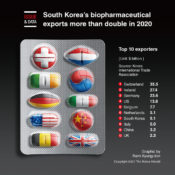 S. Korea‘s biopharmaceutical exports more than double in 2020